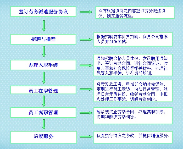 劳务派遣事项