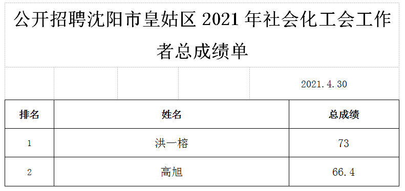沈阳高盛劳务派遣有限公司皇姑分公司  公开招聘沈阳市皇姑区2021年社会化工会工作者  总成绩公告
