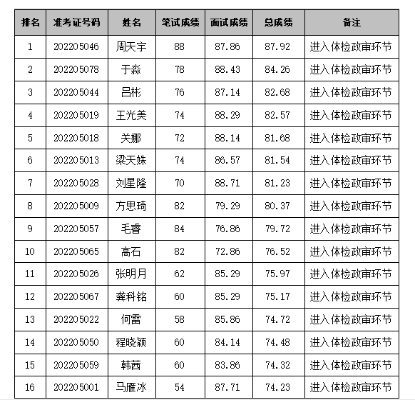 沈阳高盛劳务派遣有限公司皇姑分公司 招聘派遣制员工总成绩公告