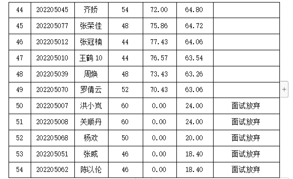 沈阳高盛劳务派遣有限公司皇姑分公司 招聘派遣制员工总成绩公告
