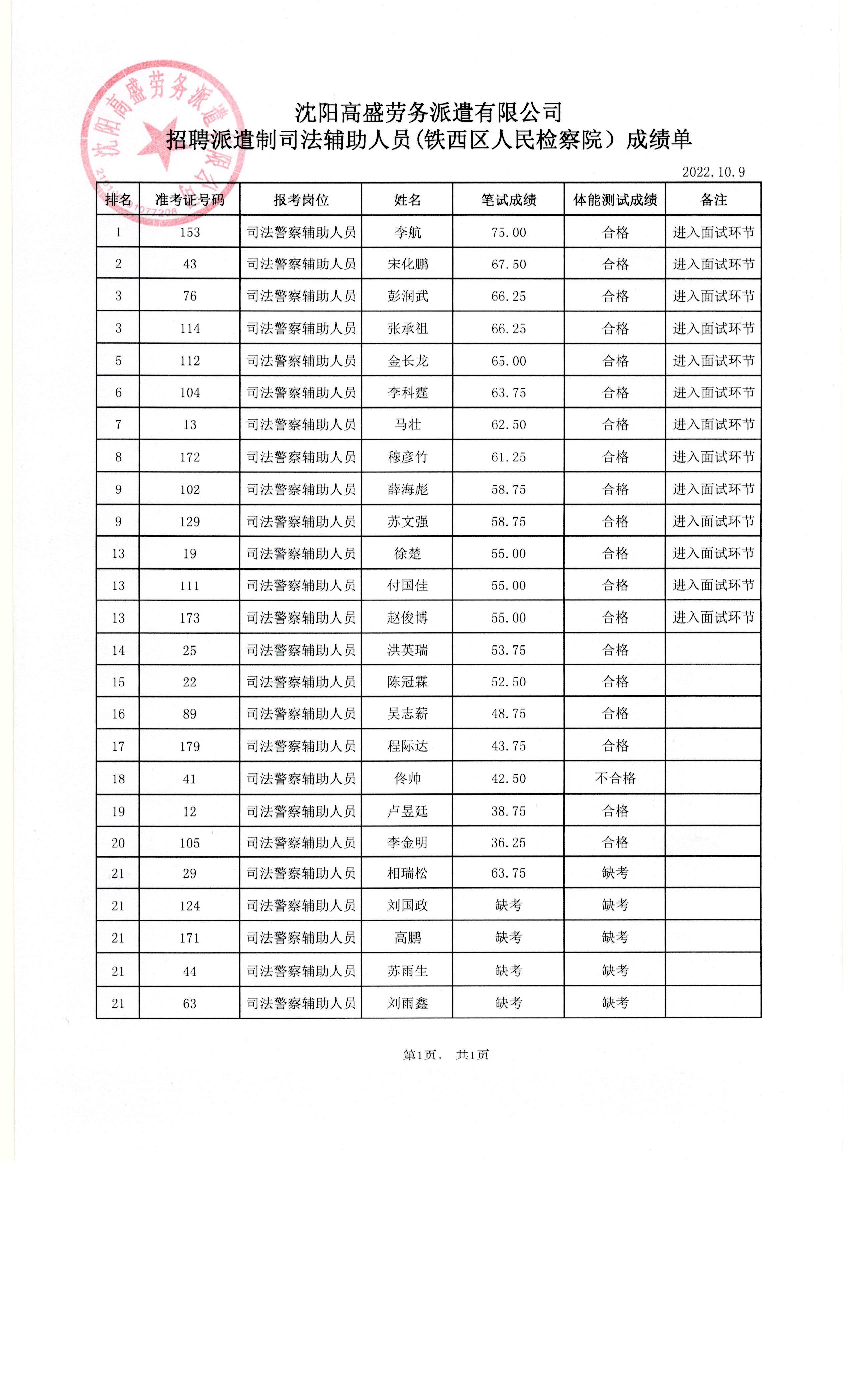 沈阳高盛劳务派遣有限公司 招聘铁西区人民检察院派遣制员工综合笔试成绩公告